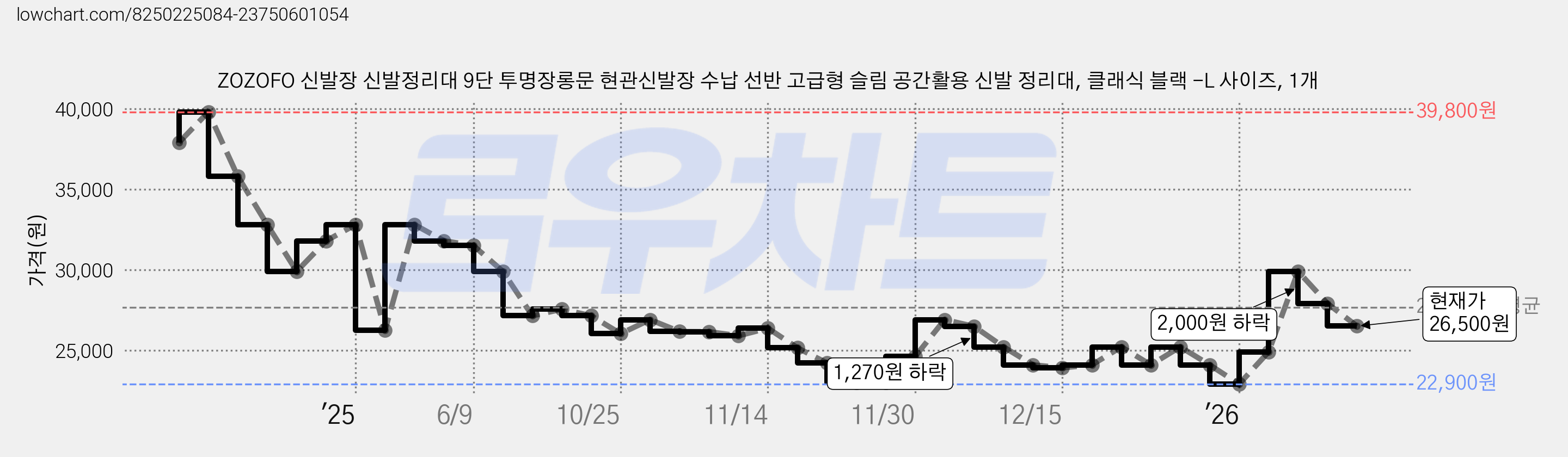 ZOZOFO 신발장 신발정리대 9단 투명장롱문 현관신발장 수납 선반 고급형 슬림 공간활용 신발 정리대, 클래식 블랙 -L 사이즈, 1개 가격 변동 차트, 현재가 26,500원, 관측 최저가 22,900원