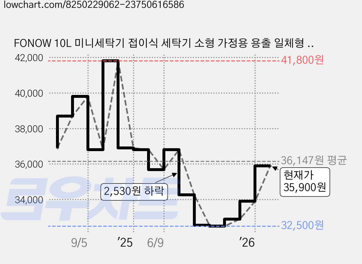 FONOW 10L 미니세탁기 접이식 세탁기 소형 가정용 용출 일체형 휴대용 세탁기 속옷 바지 세탁 양말, 그레이, RR-608 가격 변동 차트, 현재가 35,900원, 관측 최저가 32,500원