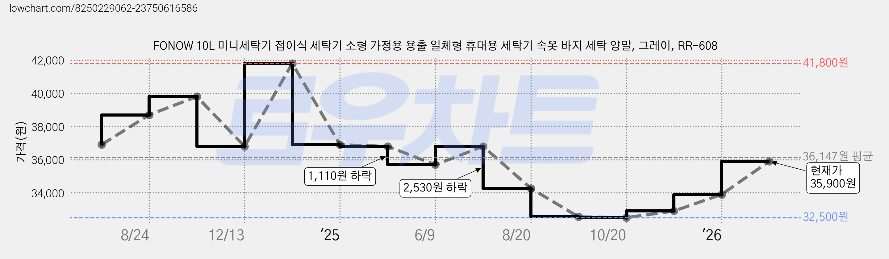 FONOW 10L 미니세탁기 접이식 세탁기 소형 가정용 용출 일체형 휴대용 세탁기 속옷 바지 세탁 양말, 그레이, RR-608 가격 변동 차트, 현재가 35,900원, 관측 최저가 32,500원