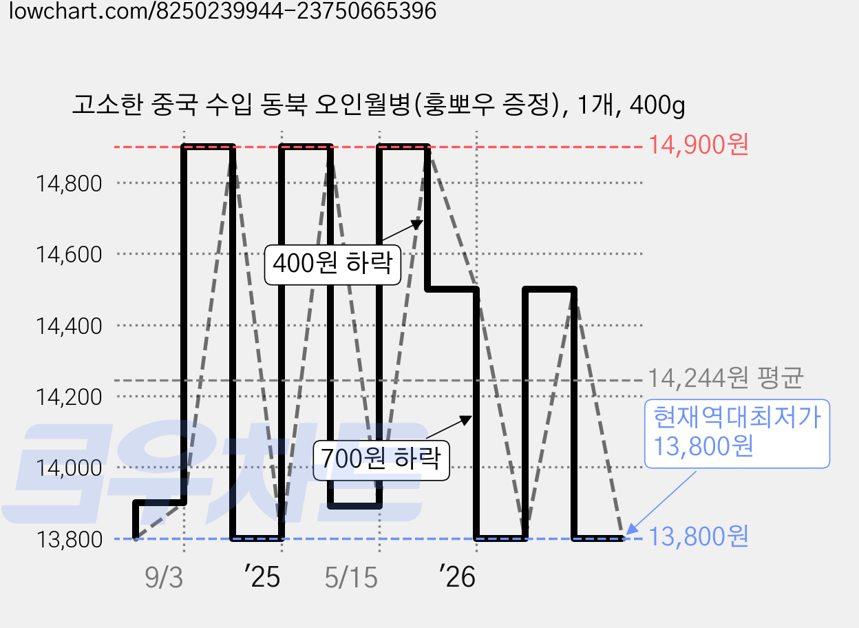 고소한 중국 수입 동북 오인월병(훙뽀우 증정), 1개, 400g 가격 변동 차트, 현재가 13,800원, 역대최저가