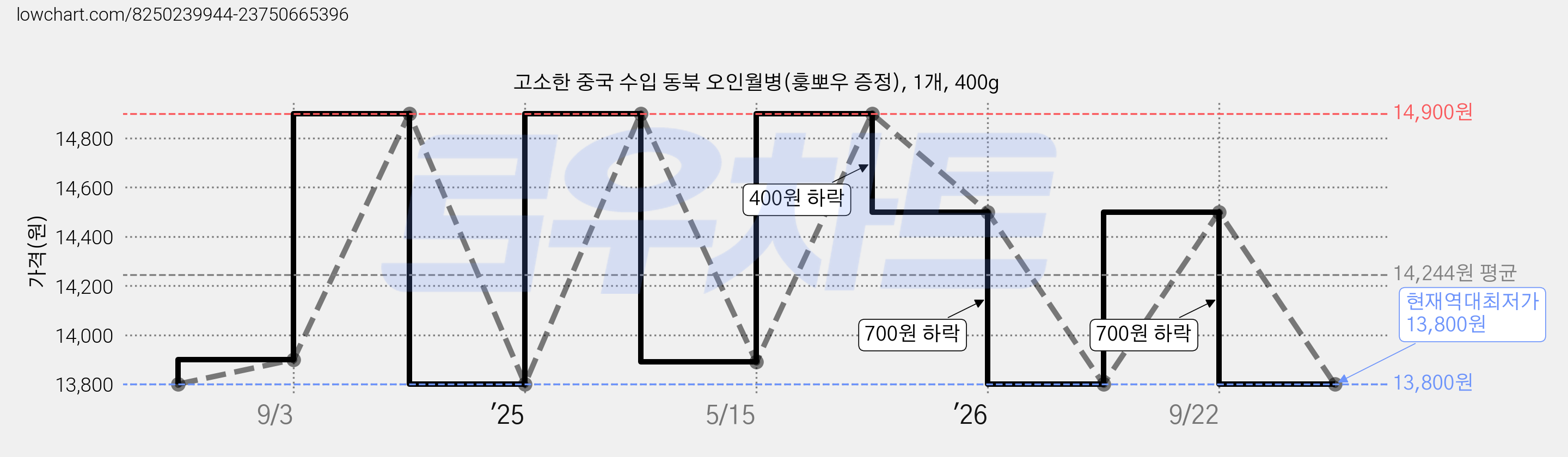 고소한 중국 수입 동북 오인월병(훙뽀우 증정), 1개, 400g 가격 변동 차트, 현재가 13,800원, 역대최저가
