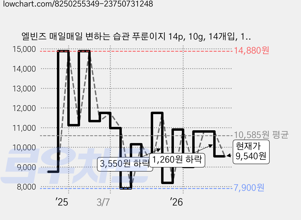 엘빈즈 매일매일 변하는 습관 푸룬이지 14p, 10g, 14개입, 1개 가격 변동 차트, 현재가 9,540원, 관측 최저가 7,900원