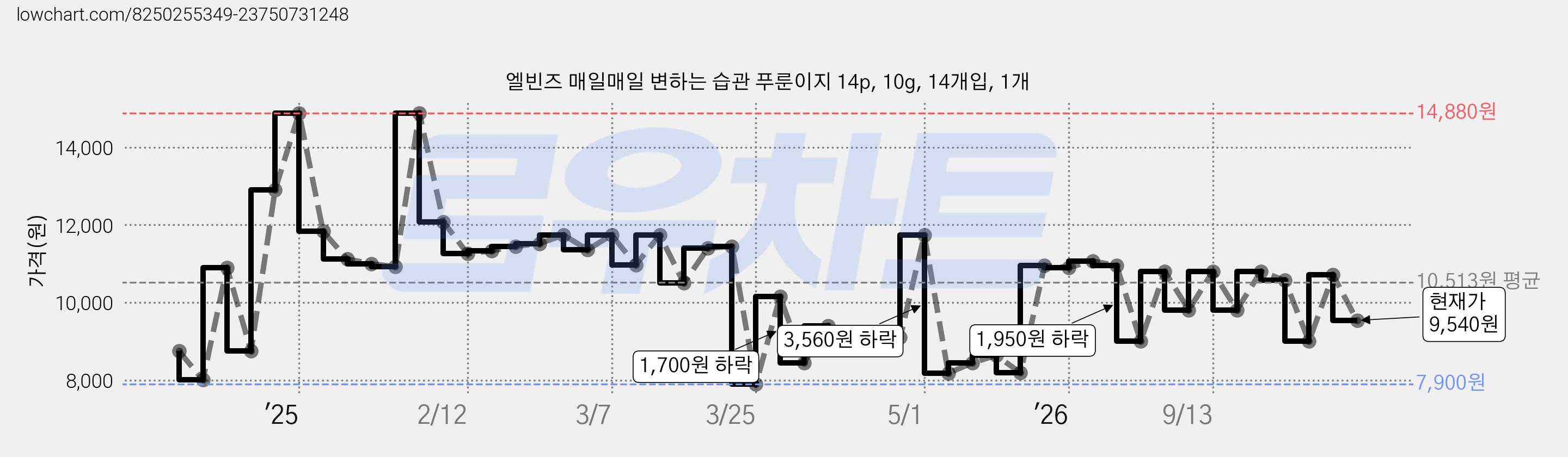 엘빈즈 매일매일 변하는 습관 푸룬이지 14p, 10g, 14개입, 1개 가격 변동 차트, 현재가 9,540원, 관측 최저가 7,900원