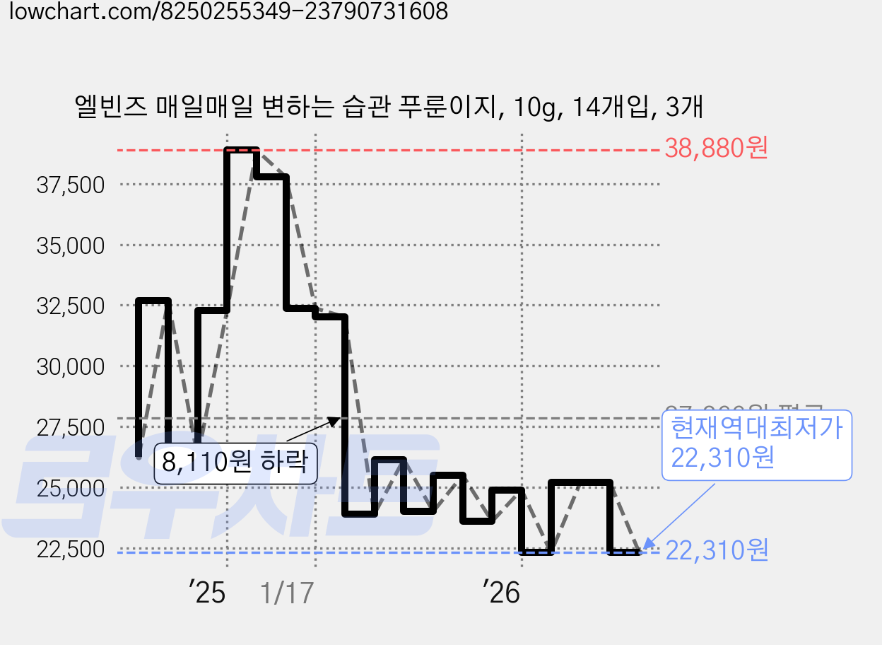 엘빈즈 매일매일 변하는 습관 푸룬이지, 10g, 14개입, 3개 가격 변동 차트, 현재가 22,310원, 역대최저가