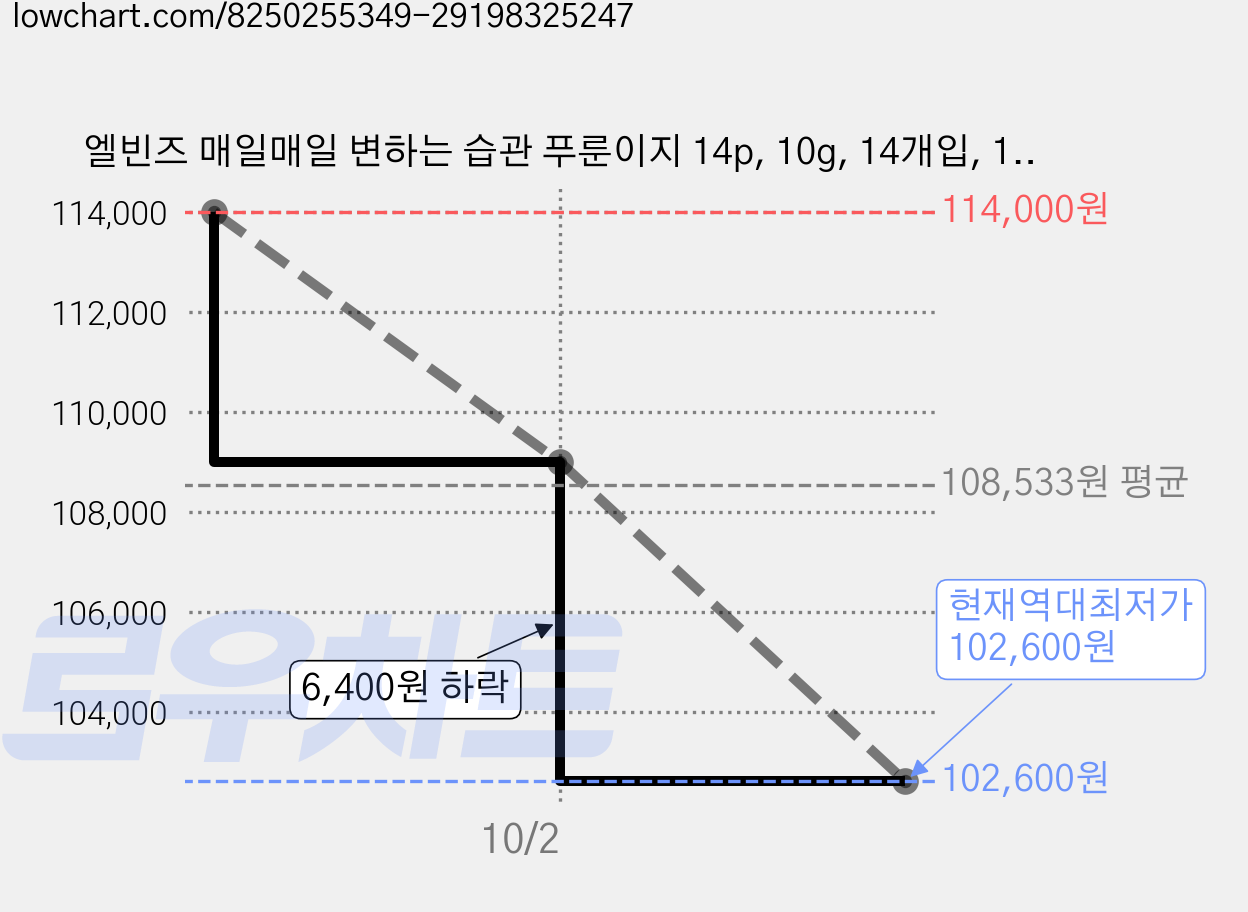 엘빈즈 매일매일 변하는 습관 푸룬이지 14p, 10g, 14개입, 15개 가격 변동 차트, 현재가 102,600원, 역대최저가
