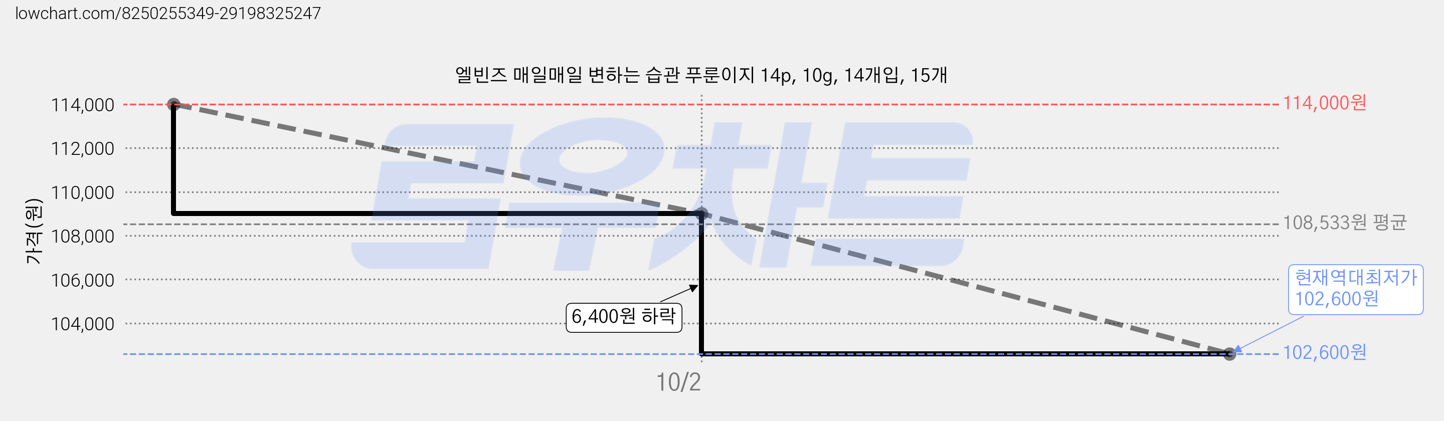 엘빈즈 매일매일 변하는 습관 푸룬이지 14p, 10g, 14개입, 15개 가격 변동 차트, 현재가 102,600원, 역대최저가
