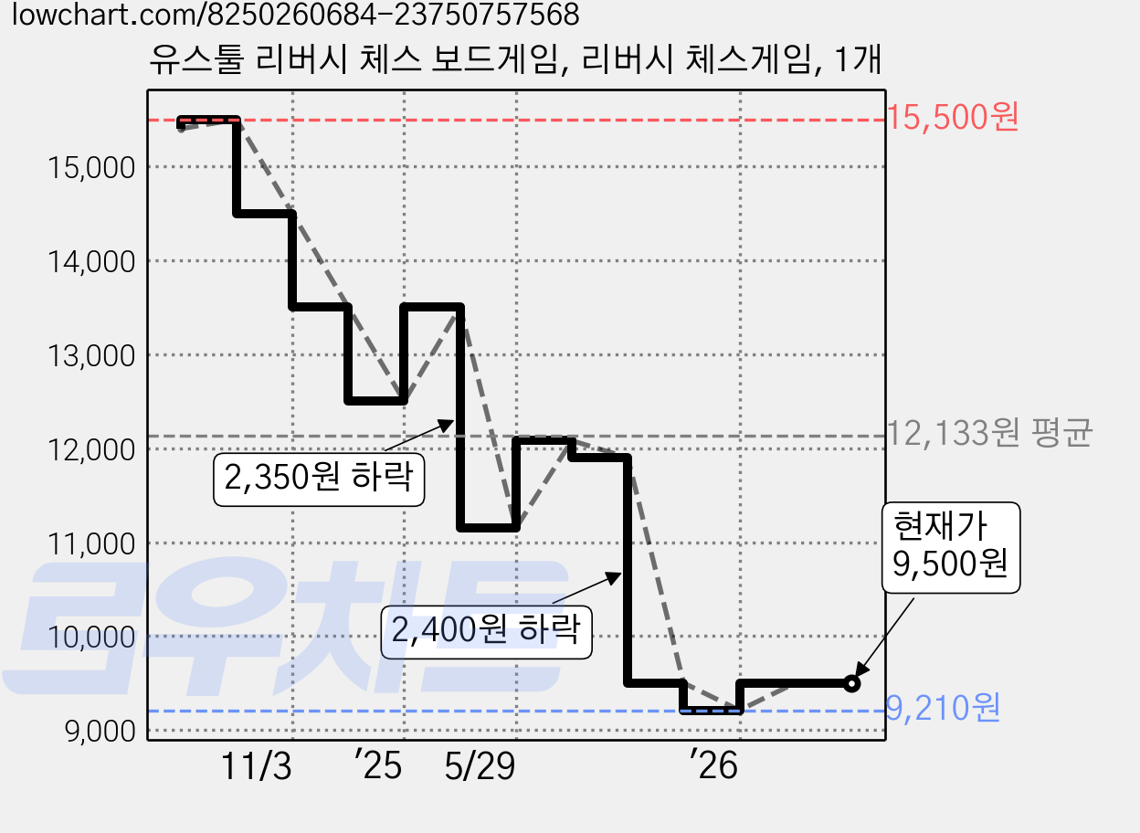 유스툴 리버시 체스 보드게임, 리버시 체스게임, 1개 가격 변동 차트, 현재가 9,500원, 관측 최저가 9,210원