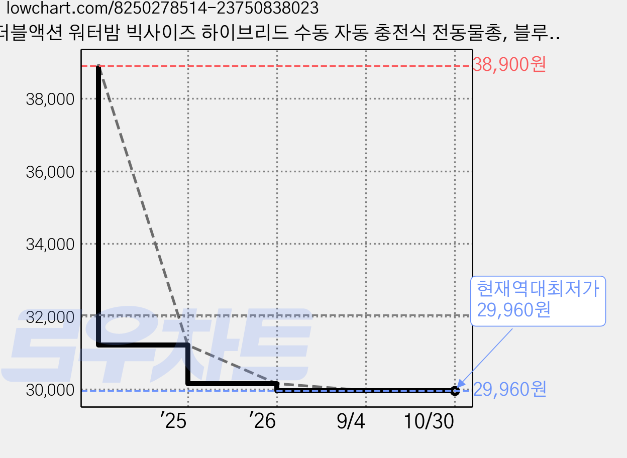 더블액션 워터밤 빅사이즈 하이브리드 수동 자동 충전식 전동물총, 블루, 1개 가격 변동 차트, 현재가 29,960원, 역대최저가