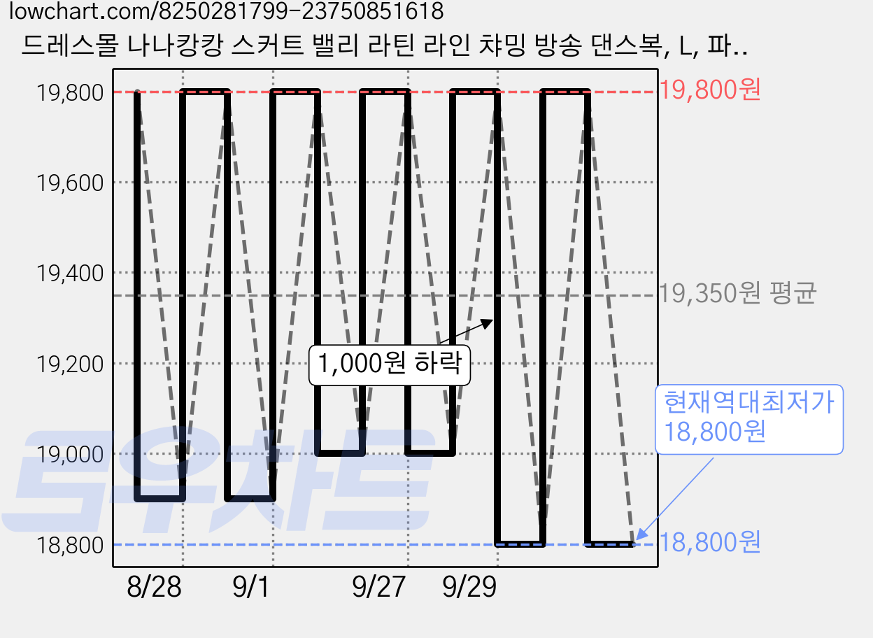 드레스몰 나나캉캉 스커트 밸리 라틴 라인 챠밍 방송 댄스복, L, 파랑 가격 변동 차트, 현재가 18,800원, 역대최저가