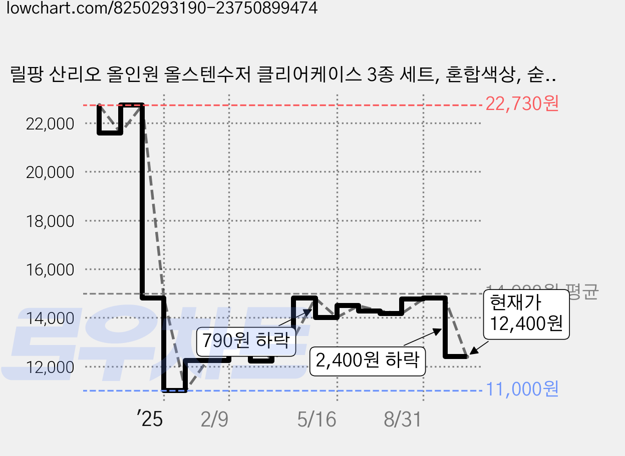 릴팡 산리오 올인원 올스텐수저 클리어케이스 3종 세트, 혼합색상, 숟가락 + 젓가락 + 케이스, 1세트 가격 변동 차트, 현재가 12,400원, 관측 최저가 11,000원