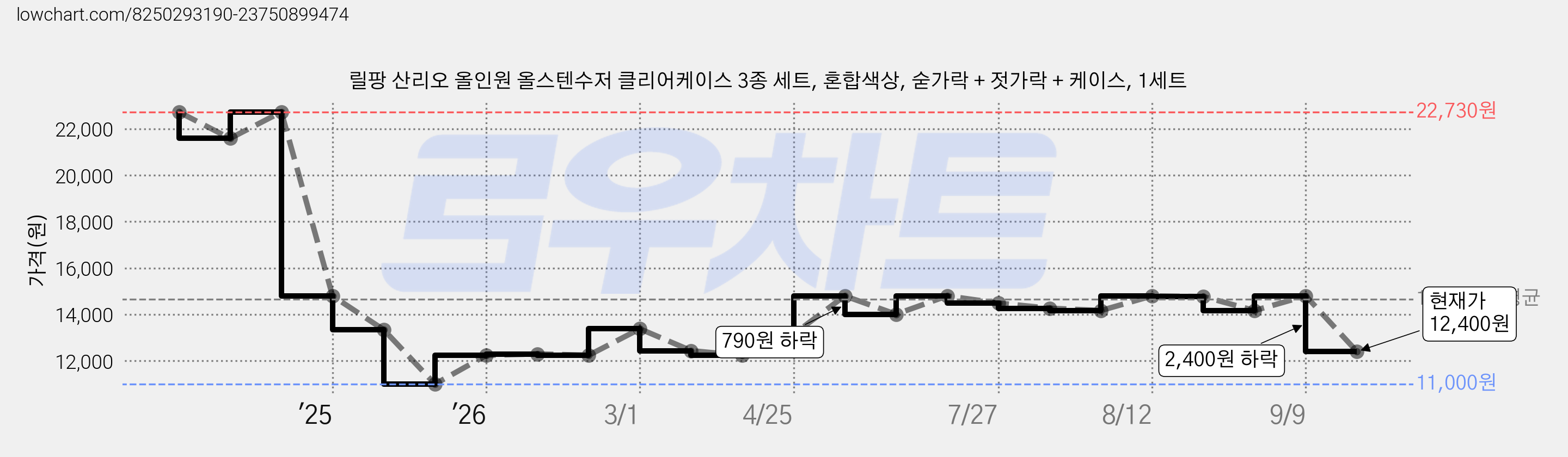 릴팡 산리오 올인원 올스텐수저 클리어케이스 3종 세트, 혼합색상, 숟가락 + 젓가락 + 케이스, 1세트 가격 변동 차트, 현재가 12,400원, 관측 최저가 11,000원