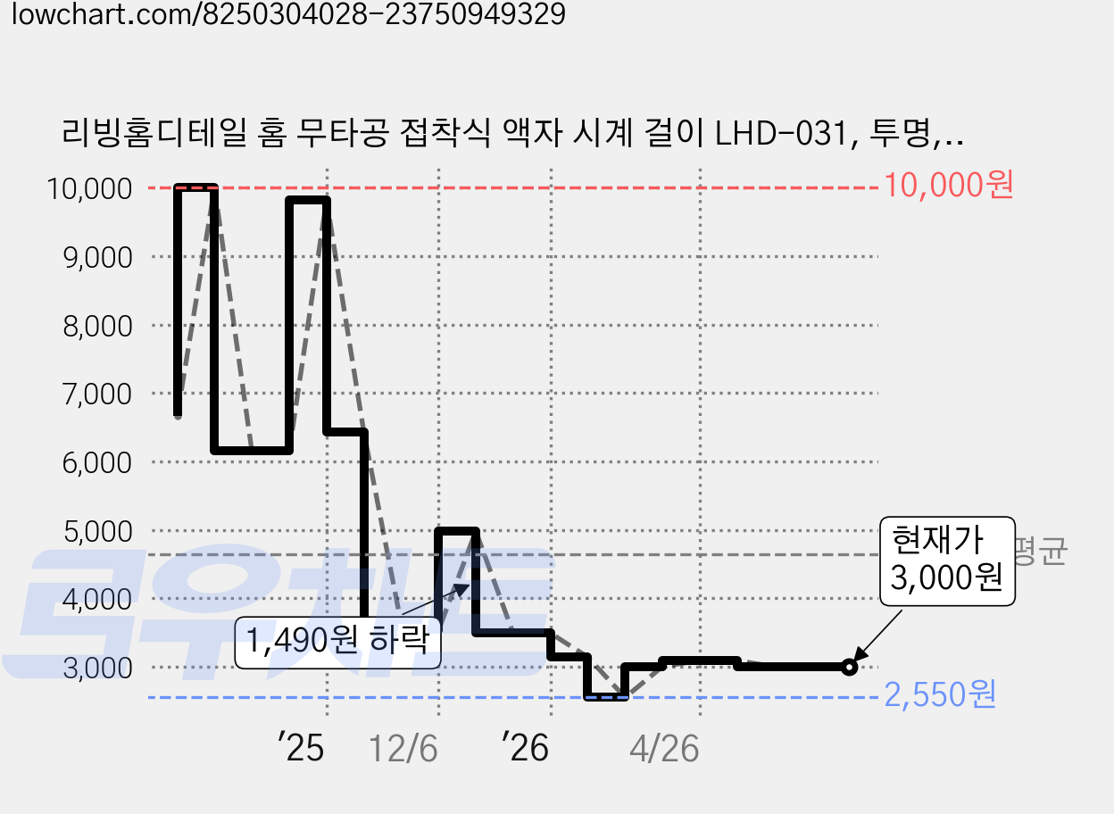 리빙홈디테일 홈 무타공 접착식 액자 시계 걸이 LHD-031, 투명, 10개 가격 변동 차트, 현재가 3,000원, 관측 최저가 2,550원