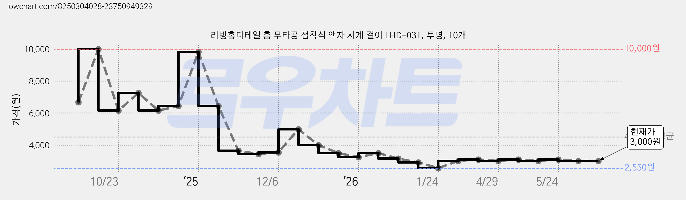 리빙홈디테일 홈 무타공 접착식 액자 시계 걸이 LHD-031, 투명, 10개 가격 변동 차트, 현재가 3,000원, 관측 최저가 2,550원
