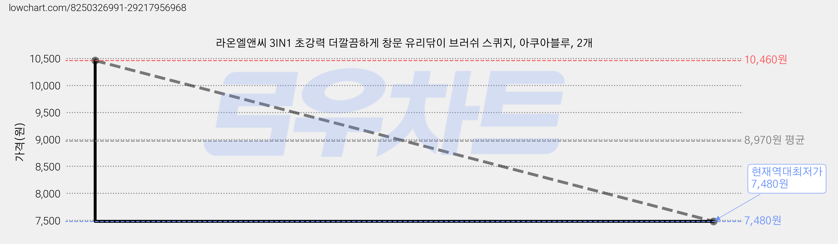 라온엘앤씨 3IN1 초강력 더깔끔하게 창문 유리닦이 브러쉬 스퀴지, 아쿠아블루, 2개 가격 변동 차트, 현재가 7,480원, 역대최저가