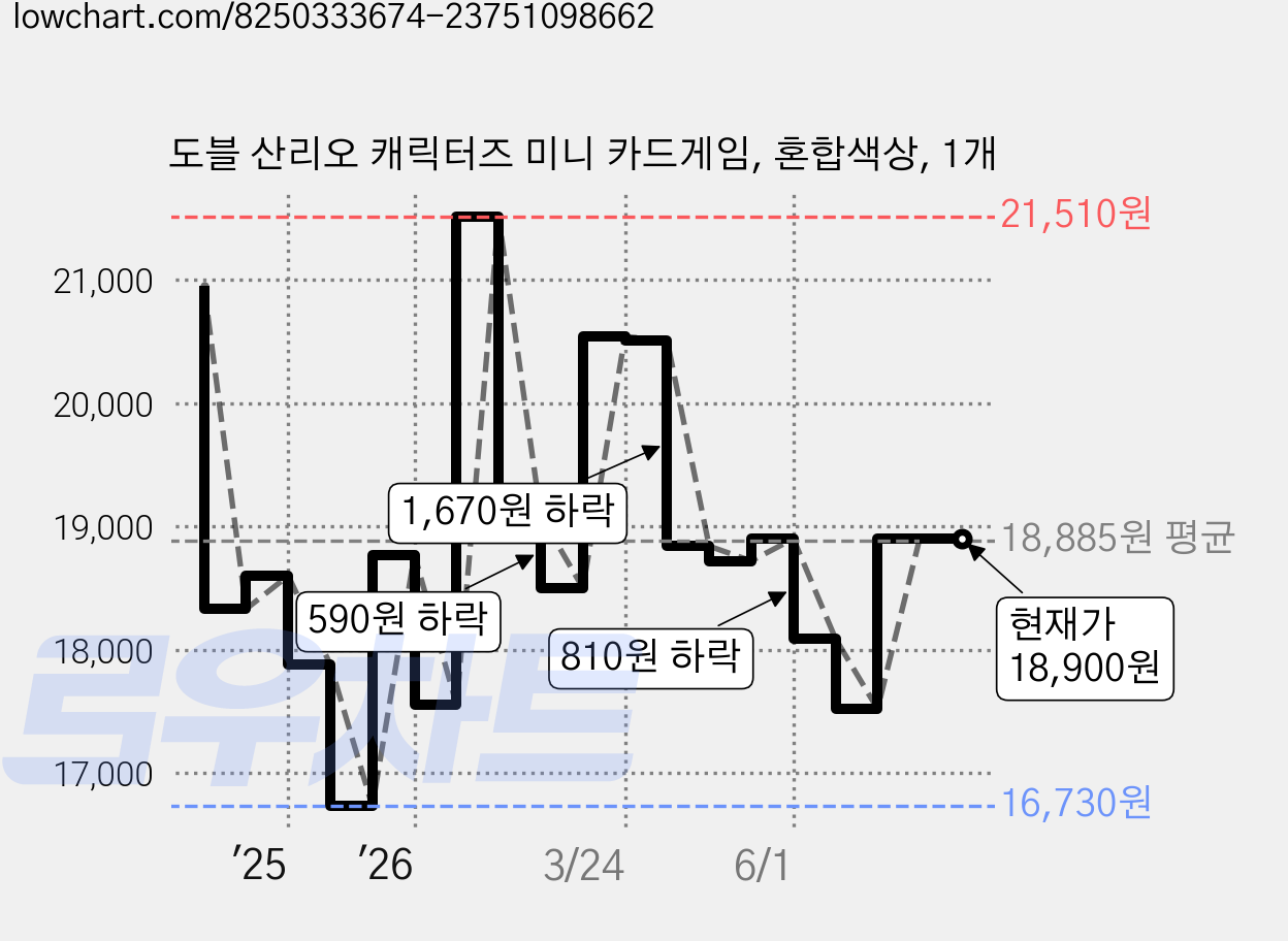 도블 산리오 캐릭터즈 미니 카드게임, 혼합색상, 1개 가격 변동 차트, 현재가 18,900원, 관측 최저가 16,730원