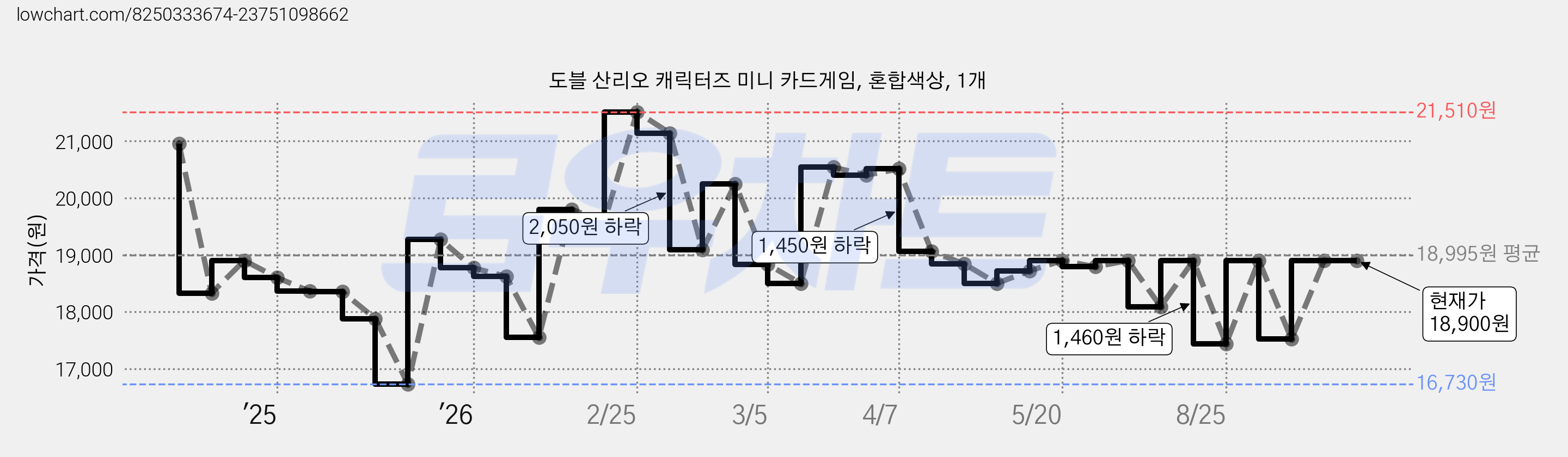 도블 산리오 캐릭터즈 미니 카드게임, 혼합색상, 1개 가격 변동 차트, 현재가 18,900원, 관측 최저가 16,730원