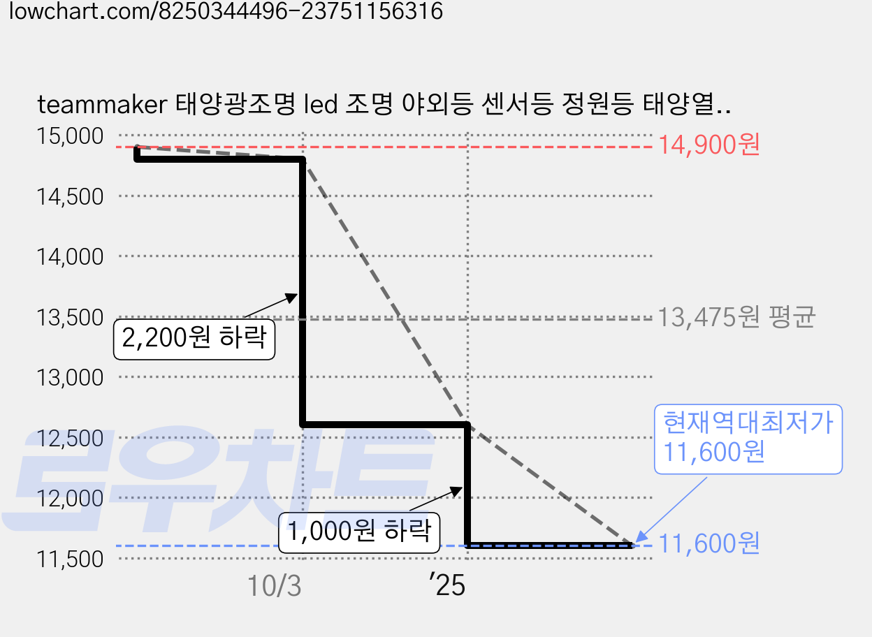 teammaker 태양광조명 led 조명 야외등 센서등 정원등 태양열 실외 벽등 벽부등, 3구, 노란빛 가격 변동 차트, 현재가 11,600원, 역대최저가