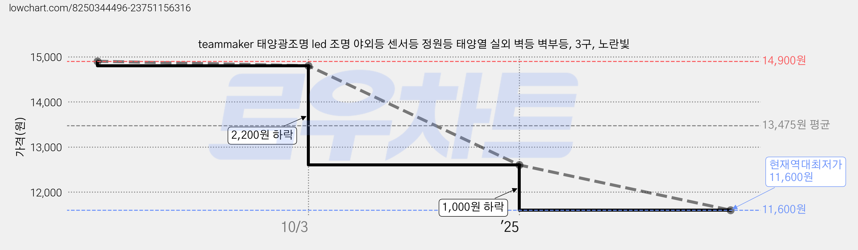teammaker 태양광조명 led 조명 야외등 센서등 정원등 태양열 실외 벽등 벽부등, 3구, 노란빛 가격 변동 차트, 현재가 11,600원, 역대최저가
