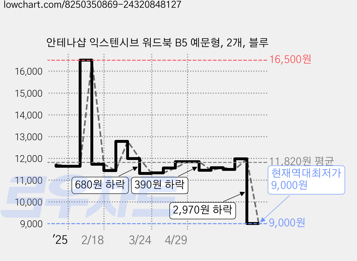 안테나샵 익스텐시브 워드북 B5 예문형, 2개, 블루 가격 변동 차트, 현재가 9,000원, 역대최저가