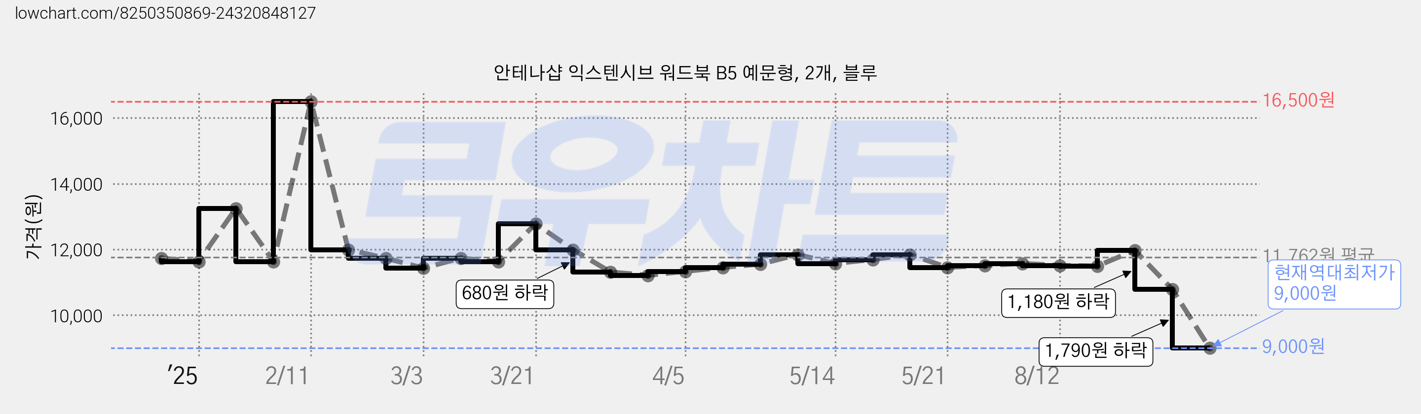 안테나샵 익스텐시브 워드북 B5 예문형, 2개, 블루 가격 변동 차트, 현재가 9,000원, 역대최저가