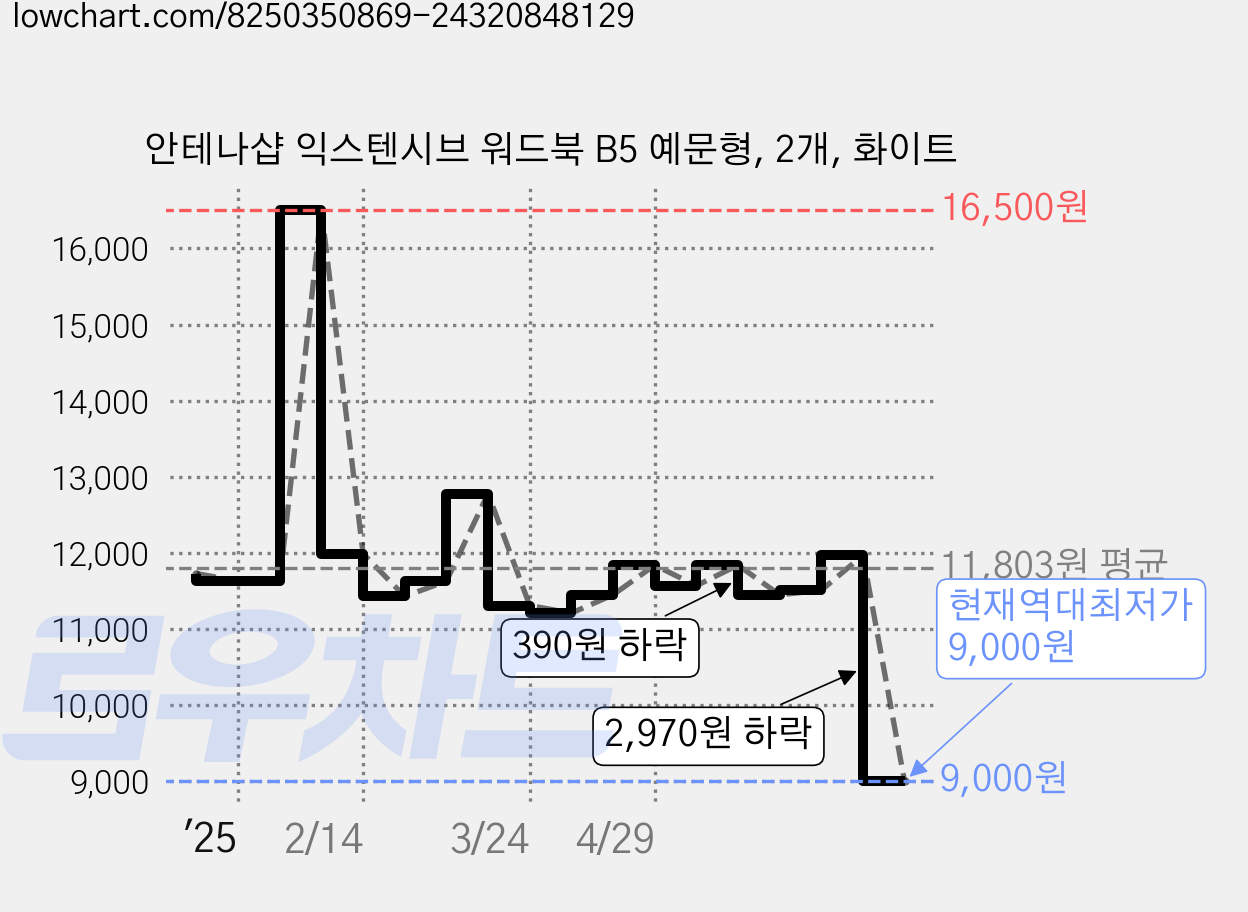 안테나샵 익스텐시브 워드북 B5 예문형, 2개, 화이트 가격 변동 차트, 현재가 9,000원, 역대최저가