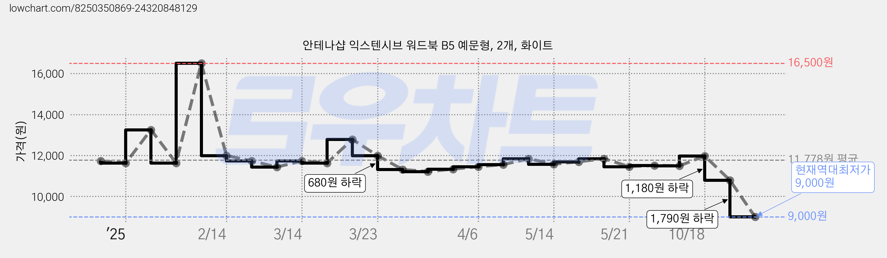 안테나샵 익스텐시브 워드북 B5 예문형, 2개, 화이트 가격 변동 차트, 현재가 9,000원, 역대최저가