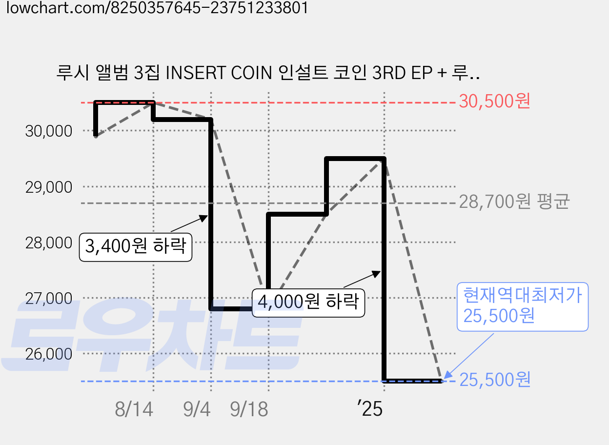루시 앨범 3집 INSERT COIN 인설트 코인 3RD EP + 루시 앨범 열 4집 미니 LUCY + 미공포 1종 가격 변동 차트, 현재가 25,500원, 역대최저가