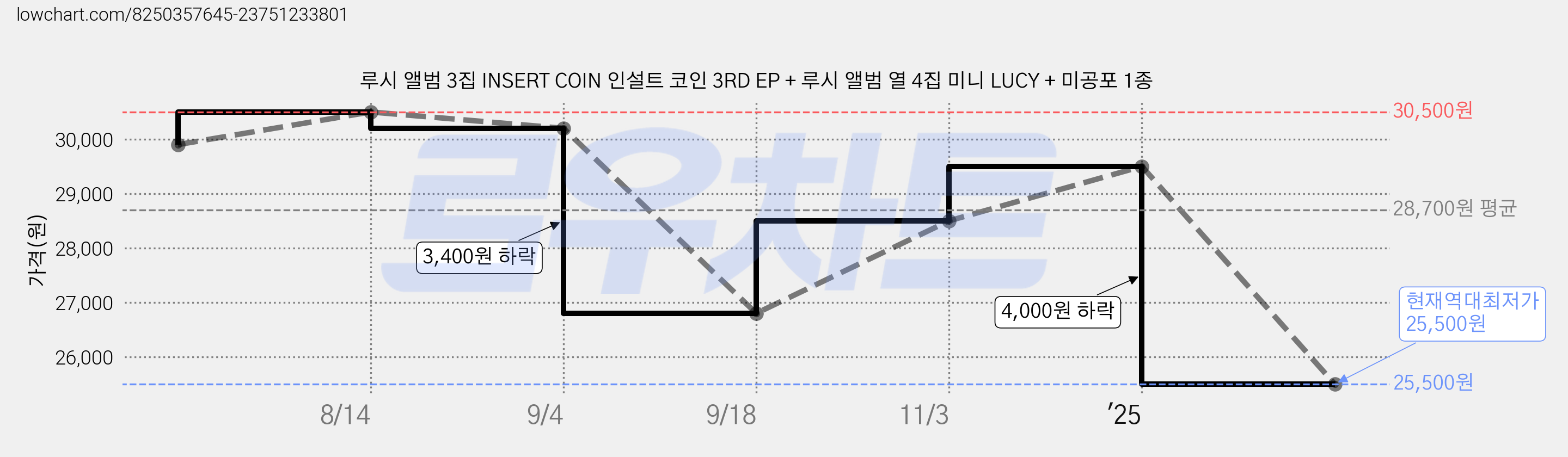 루시 앨범 3집 INSERT COIN 인설트 코인 3RD EP + 루시 앨범 열 4집 미니 LUCY + 미공포 1종 가격 변동 차트, 현재가 25,500원, 역대최저가