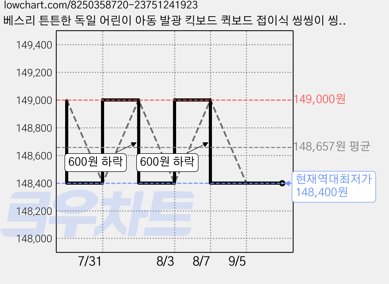 베스리 튼튼한 독일 어린이 아동 발광 킥보드 퀵보드 접이식 씽씽이 씽씽카, 써머블루, 1개 가격 변동 차트, 현재가 148,400원, 역대최저가
