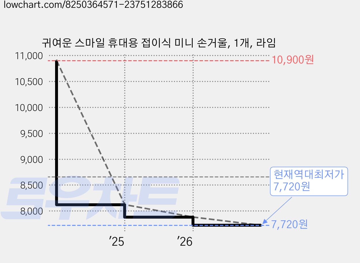 귀여운 스마일 휴대용 접이식 미니 손거울, 1개, 라임 가격 변동 차트, 현재가 7,720원, 역대최저가