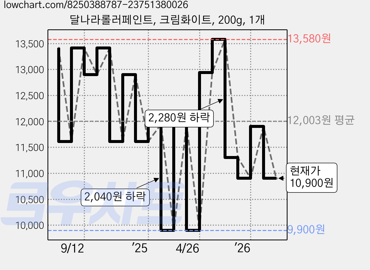 달나라롤러페인트, 크림화이트, 200g, 1개 가격 변동 차트, 현재가 9,710원, 역대최저가