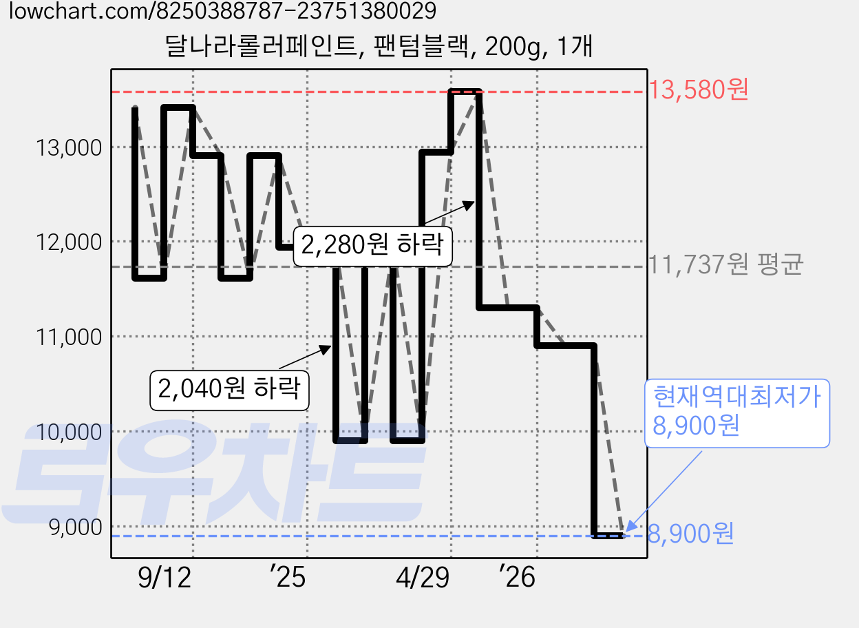 달나라롤러페인트, 팬텀블랙, 200g, 1개 가격 변동 차트, 현재가 8,900원, 역대최저가