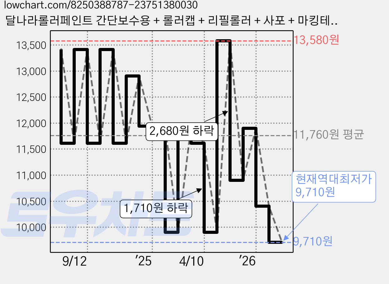 달나라롤러페인트 간단보수용 + 롤러캡 + 리필롤러 + 사포 + 마킹테이프, 화이트, 200g, 1개 가격 변동 차트, 현재가 9,710원, 역대최저가