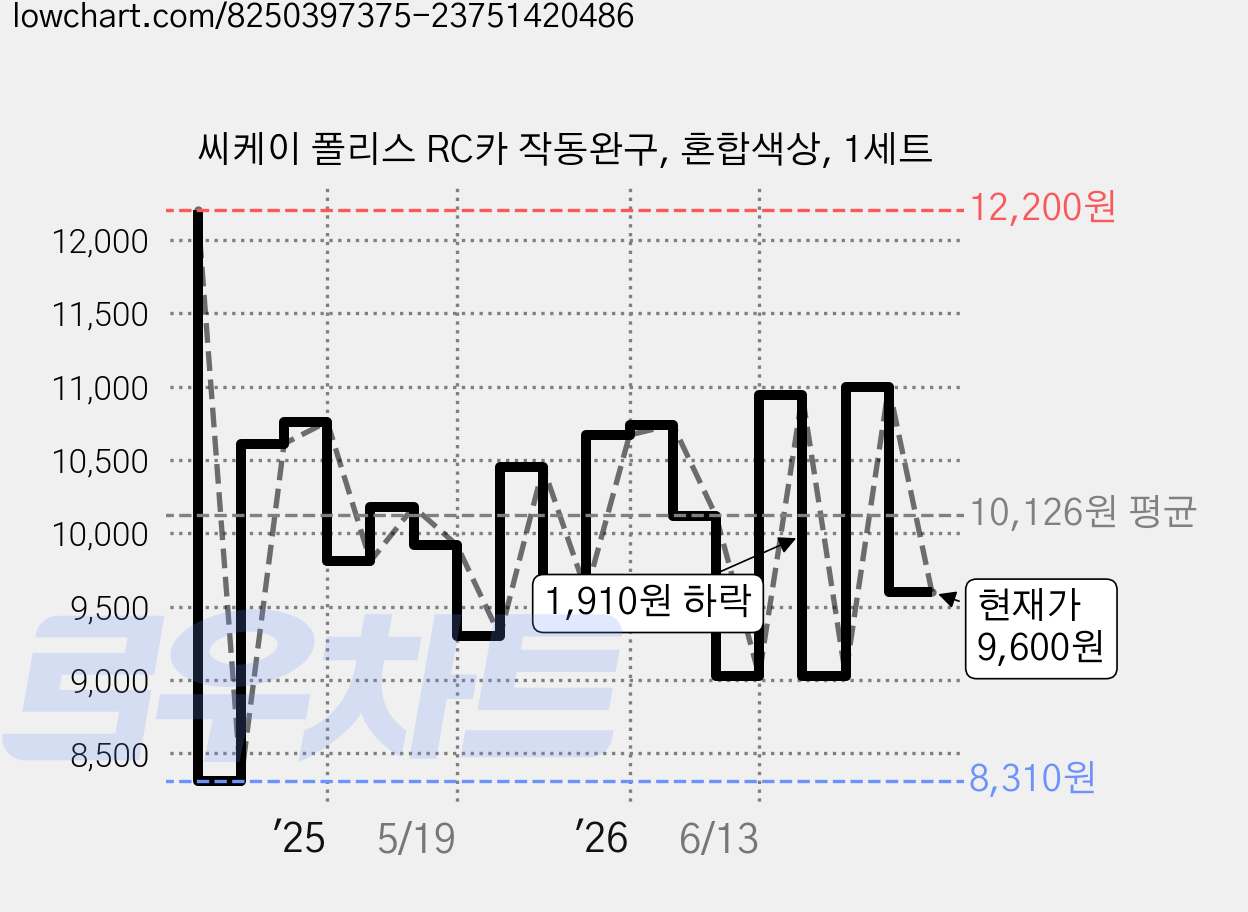 씨케이 폴리스 RC카 작동완구, 혼합색상, 1세트 가격 변동 차트, 현재가 9,600원, 관측 최저가 8,260원