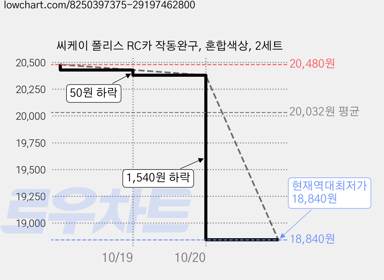 씨케이 폴리스 RC카 작동완구, 혼합색상, 2세트 가격 변동 차트, 현재가 18,840원, 역대최저가