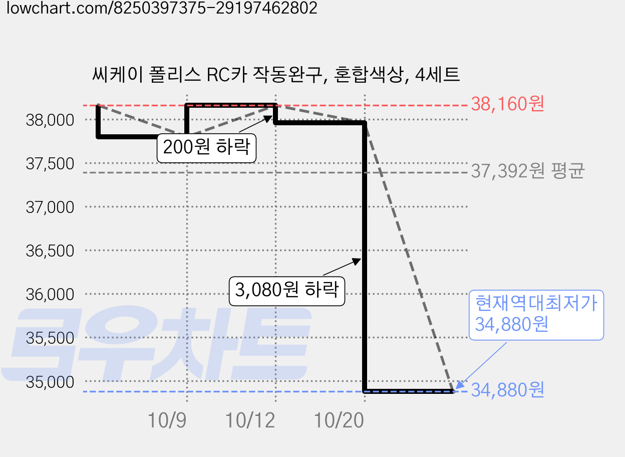 씨케이 폴리스 RC카 작동완구, 혼합색상, 4세트 가격 변동 차트, 현재가 34,880원, 역대최저가