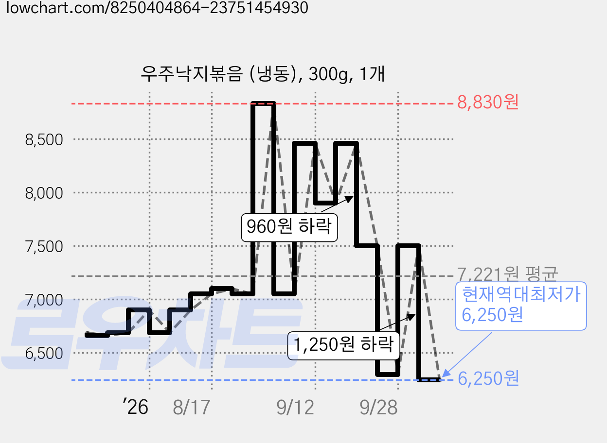 우주낙지볶음 (냉동), 300g, 1개 가격 변동 차트, 현재가 6,250원, 역대최저가