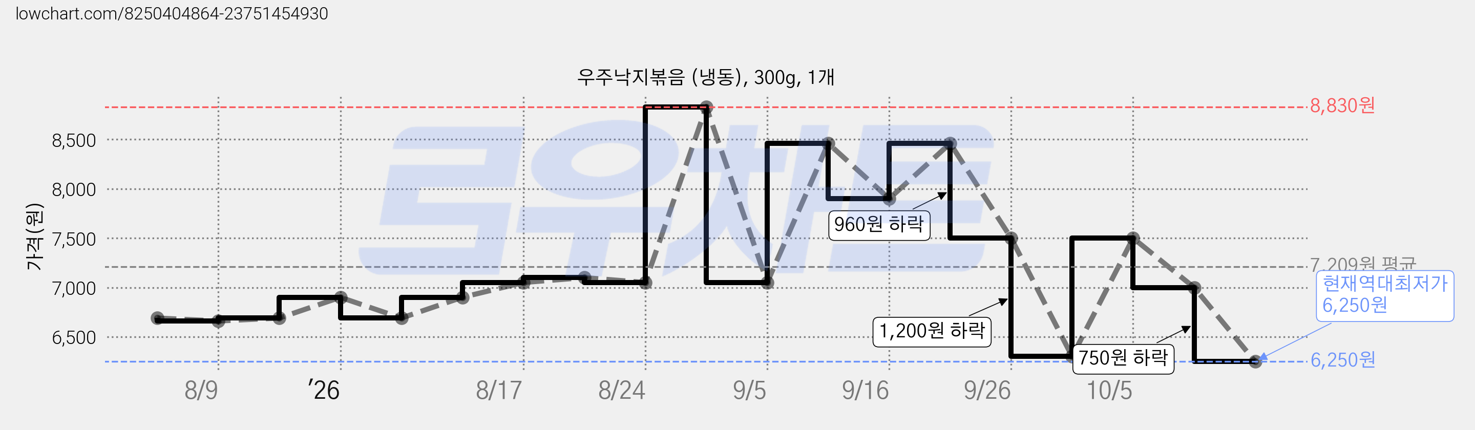 우주낙지볶음 (냉동), 300g, 1개 가격 변동 차트, 현재가 6,250원, 역대최저가