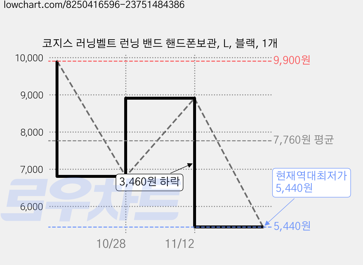 코지스 러닝벨트 런닝 밴드 핸드폰보관, L, 블랙, 1개 가격 변동 차트, 현재가 5,440원, 역대최저가
