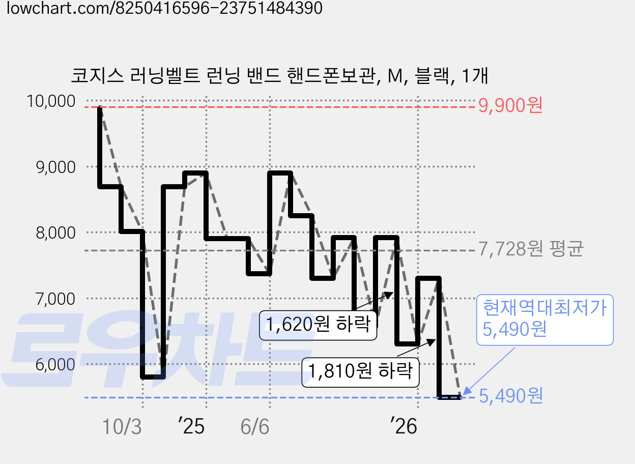 코지스 러닝벨트 런닝 밴드 핸드폰보관, M, 블랙, 1개 가격 변동 차트, 현재가 5,490원, 역대최저가