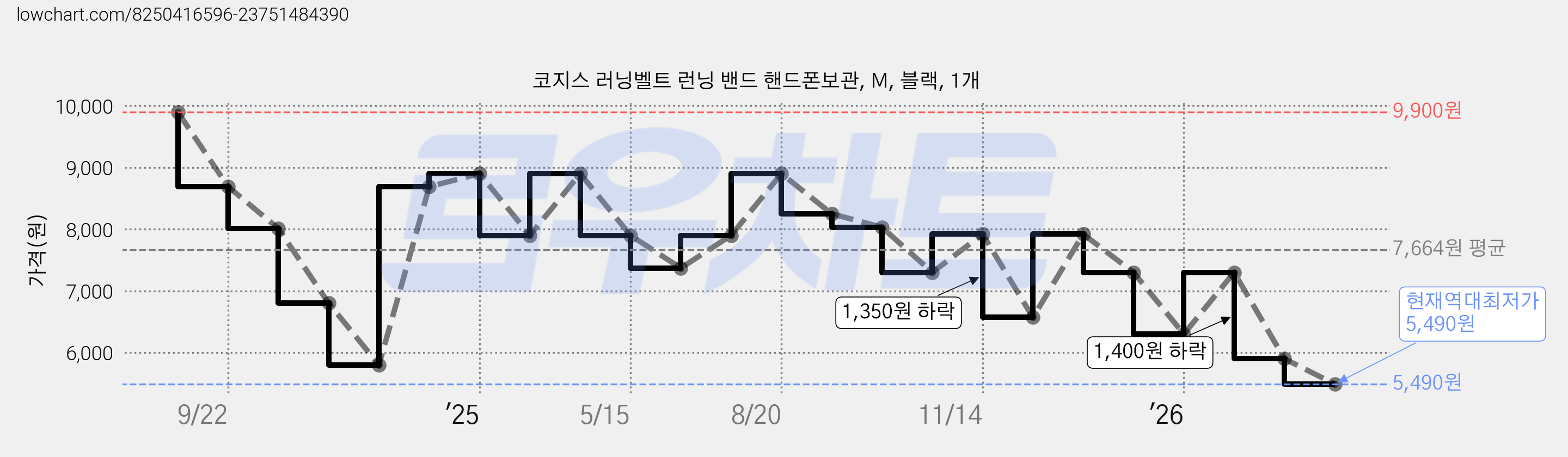 코지스 러닝벨트 런닝 밴드 핸드폰보관, M, 블랙, 1개 가격 변동 차트, 현재가 5,490원, 역대최저가
