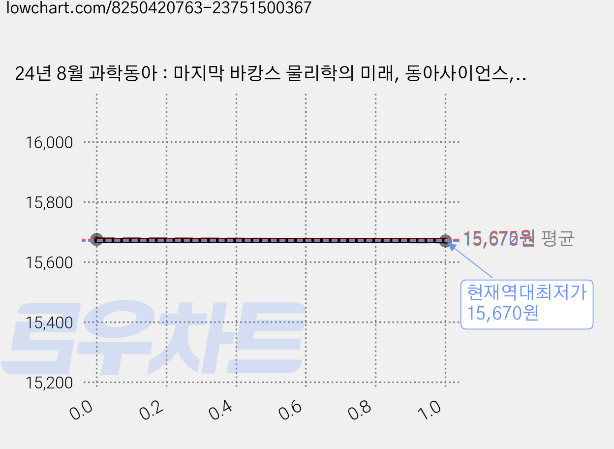 24년 8월 과학동아 : 마지막 바캉스 물리학의 미래, 동아사이언스, 과학동아 편집부 가격 변동 차트, 현재가 15,670원, 역대최저가