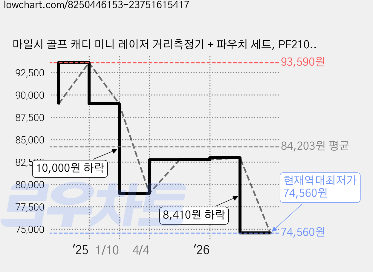 마일시 골프 캐디 미니 레이저 거리측정기 + 파우치 세트, PF210, 블랙 그레이 가격 변동 차트, 현재가 74,560원, 역대최저가