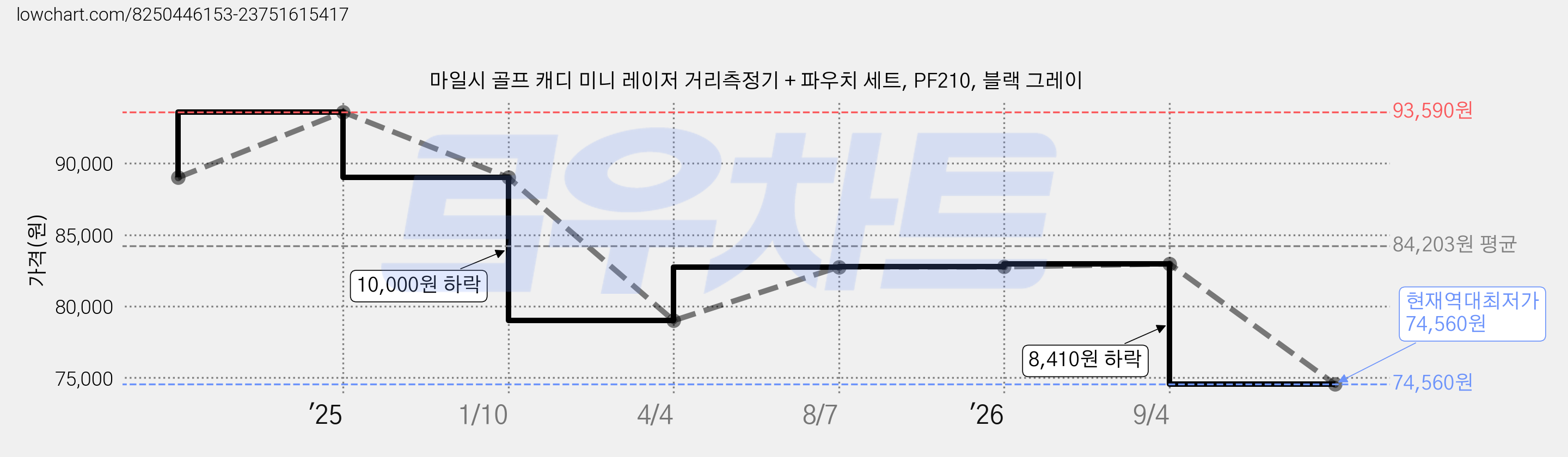 마일시 골프 캐디 미니 레이저 거리측정기 + 파우치 세트, PF210, 블랙 그레이 가격 변동 차트, 현재가 74,560원, 역대최저가