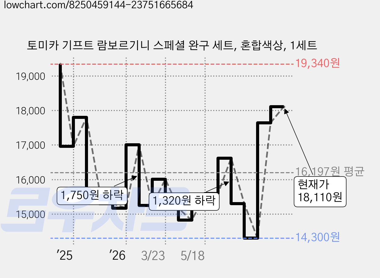 토미카 기프트 람보르기니 스페셜 완구 세트, 혼합색상, 1세트 가격 변동 차트, 현재가 18,110원, 관측 최저가 14,300원