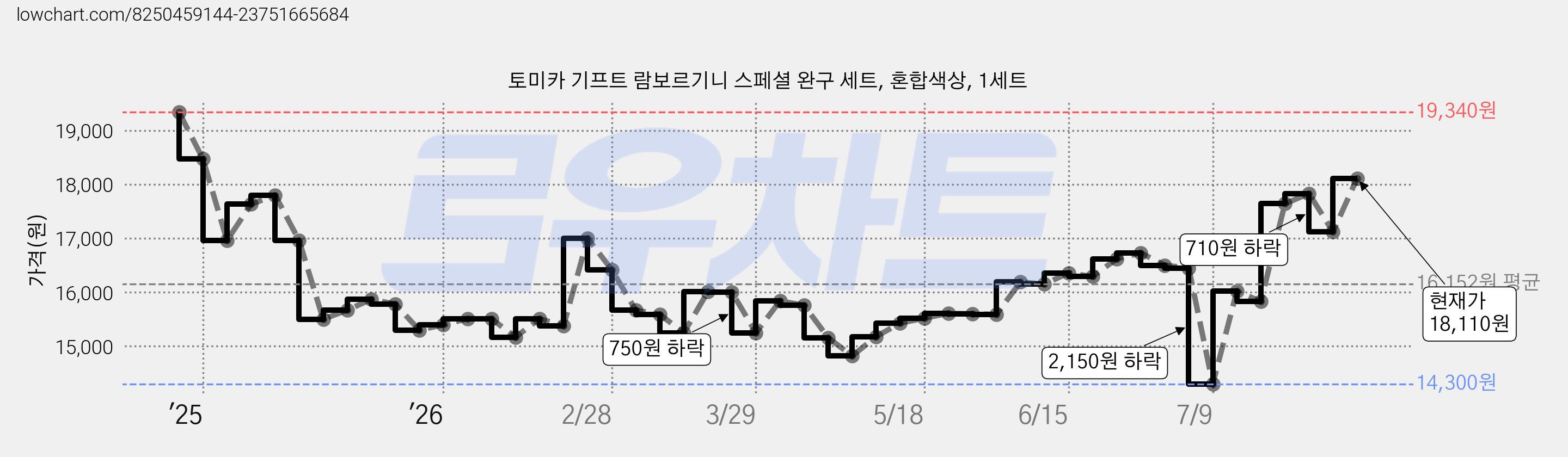 토미카 기프트 람보르기니 스페셜 완구 세트, 혼합색상, 1세트 가격 변동 차트, 현재가 18,110원, 관측 최저가 14,300원