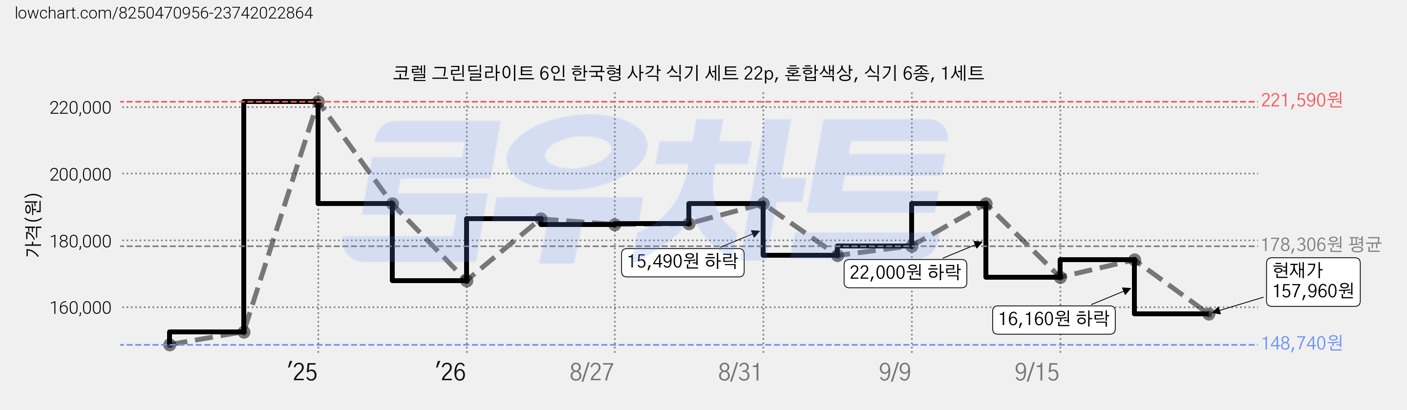 코렐 그린딜라이트 6인 한국형 사각 식기 세트 22p, 혼합색상, 식기 6종, 1세트 가격 변동 차트, 현재가 157,960원, 관측 최저가 148,740원