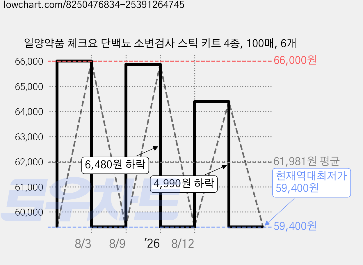 일양약품 체크요 단백뇨 소변검사 스틱 키트 4종, 100매, 6개 가격 변동 차트, 현재가 59,400원, 역대최저가