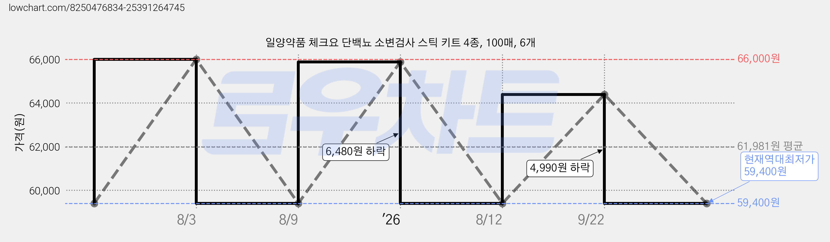 일양약품 체크요 단백뇨 소변검사 스틱 키트 4종, 100매, 6개 가격 변동 차트, 현재가 59,400원, 역대최저가
