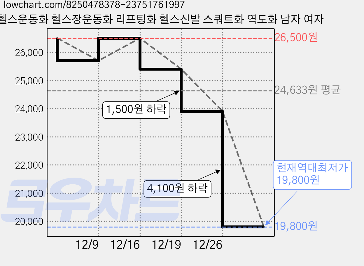 헬스운동화 헬스장운동화 리프팅화 헬스신발 스쿼트화 역도화 남자 여자 가격 변동 차트, 현재가 19,800원, 역대최저가
